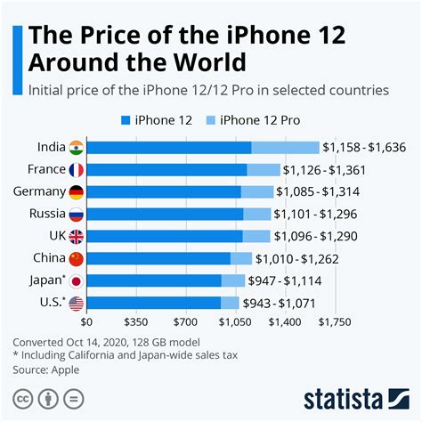 where are iphones cheapest in the world